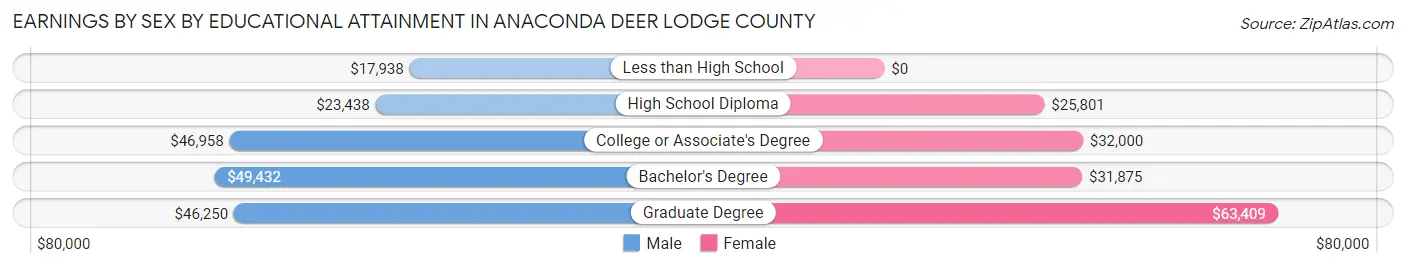 Earnings by Sex by Educational Attainment in Anaconda Deer Lodge County