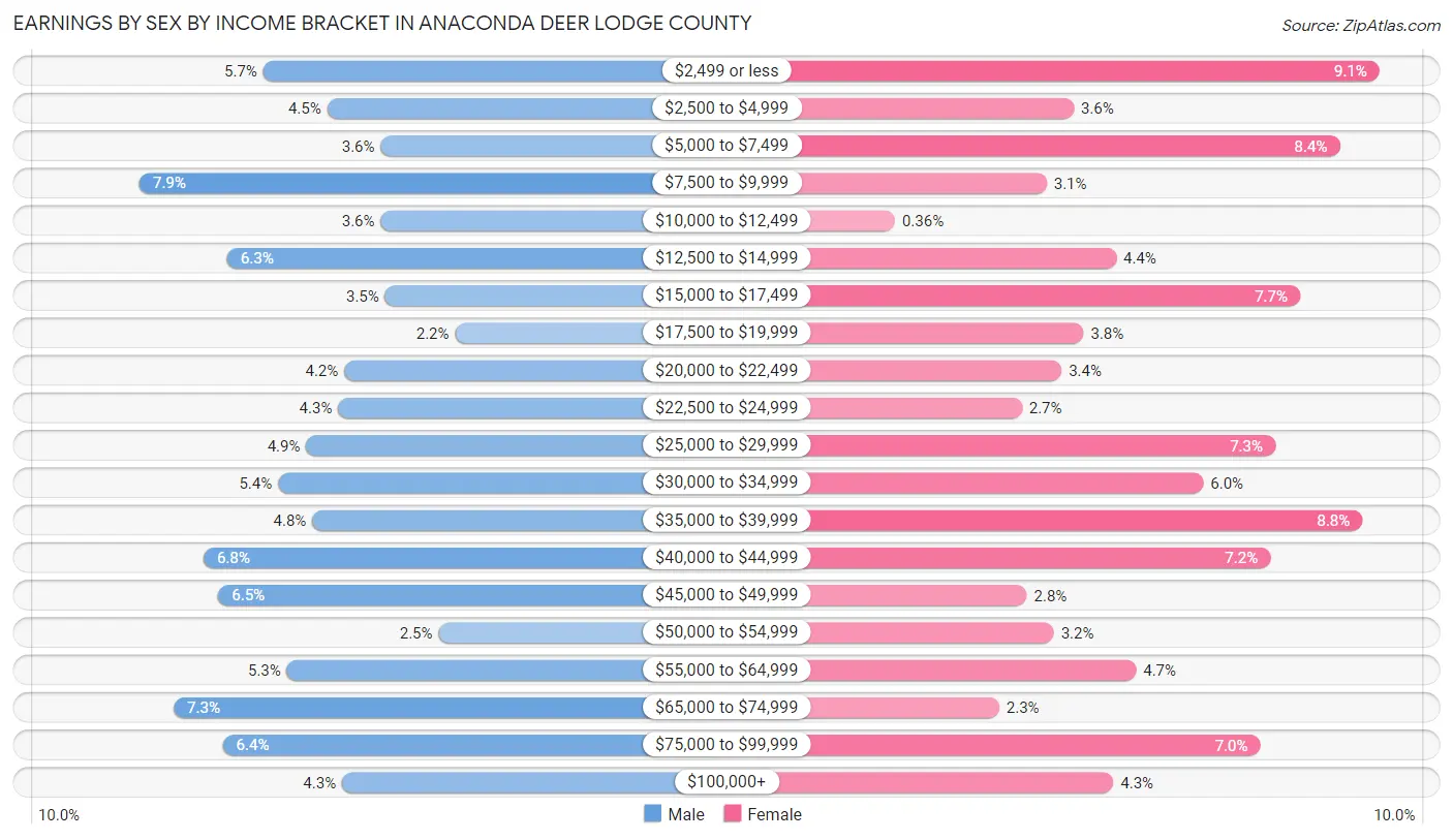 Earnings by Sex by Income Bracket in Anaconda Deer Lodge County