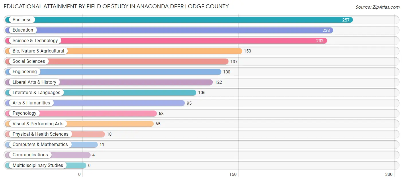 Educational Attainment by Field of Study in Anaconda Deer Lodge County