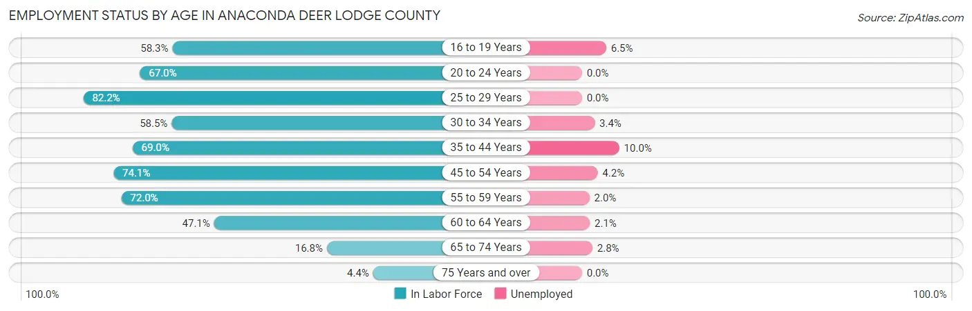 Employment Status by Age in Anaconda Deer Lodge County