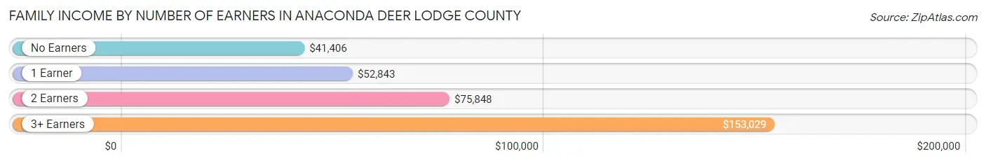 Family Income by Number of Earners in Anaconda Deer Lodge County