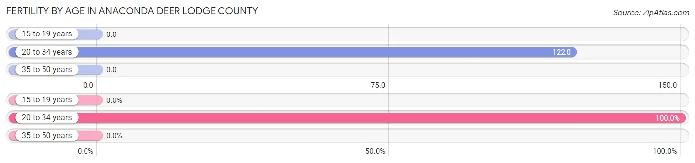 Female Fertility by Age in Anaconda Deer Lodge County