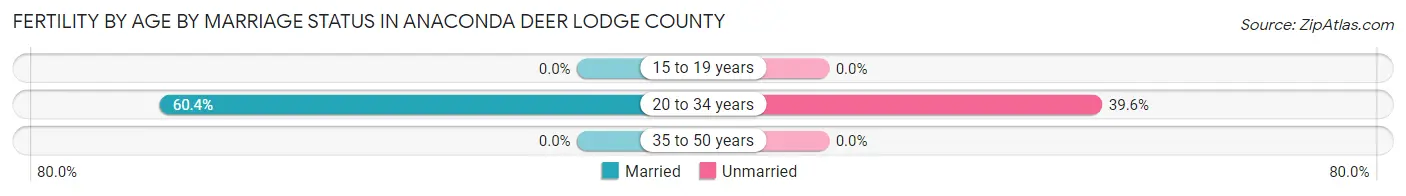 Female Fertility by Age by Marriage Status in Anaconda Deer Lodge County
