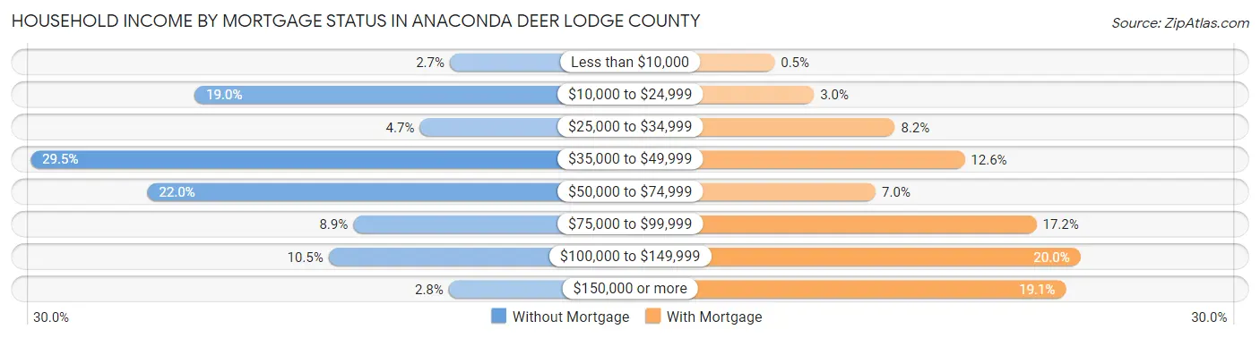 Household Income by Mortgage Status in Anaconda Deer Lodge County