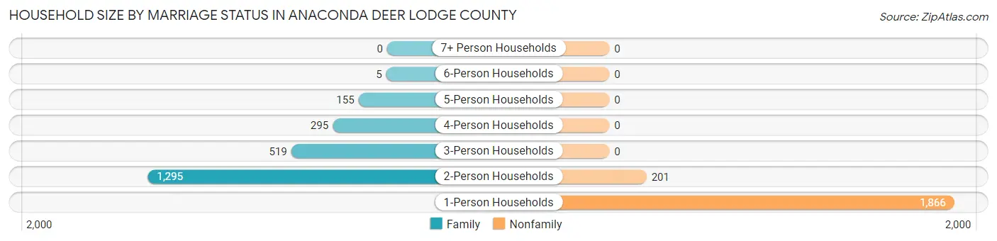 Household Size by Marriage Status in Anaconda Deer Lodge County