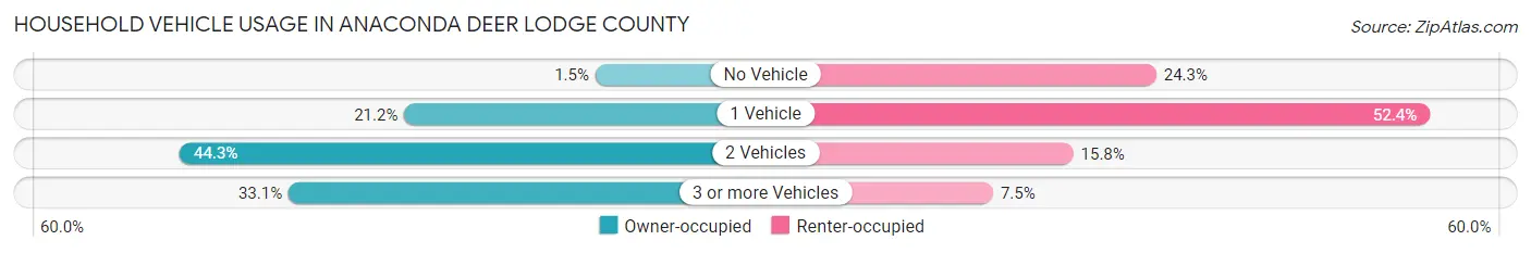Household Vehicle Usage in Anaconda Deer Lodge County