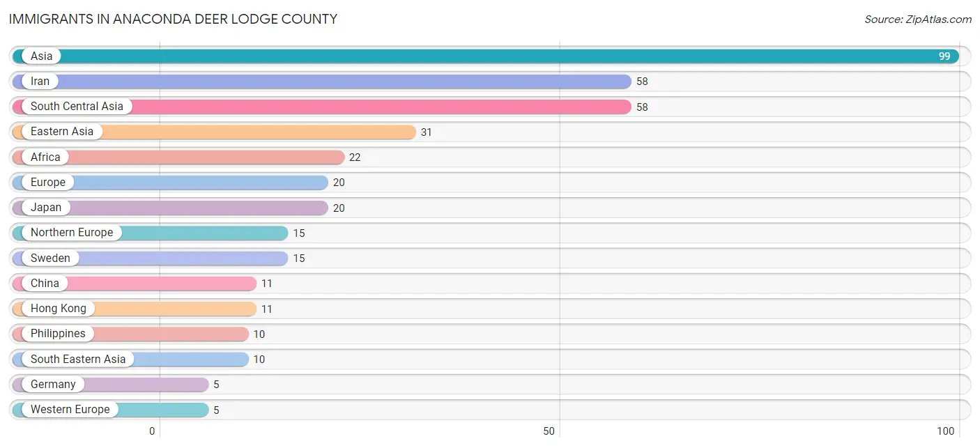 Immigrants in Anaconda Deer Lodge County