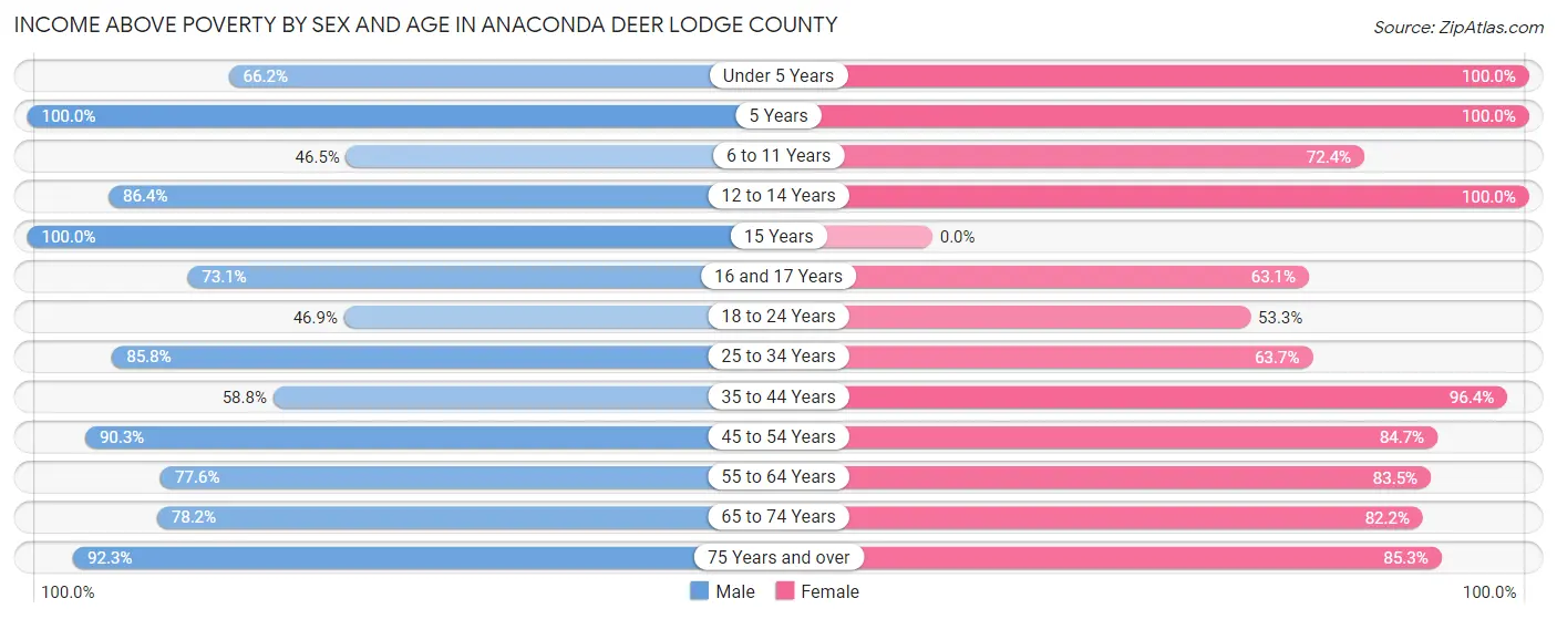 Income Above Poverty by Sex and Age in Anaconda Deer Lodge County