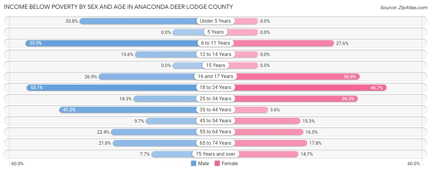 Income Below Poverty by Sex and Age in Anaconda Deer Lodge County