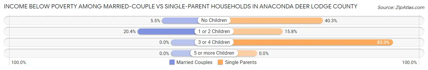 Income Below Poverty Among Married-Couple vs Single-Parent Households in Anaconda Deer Lodge County