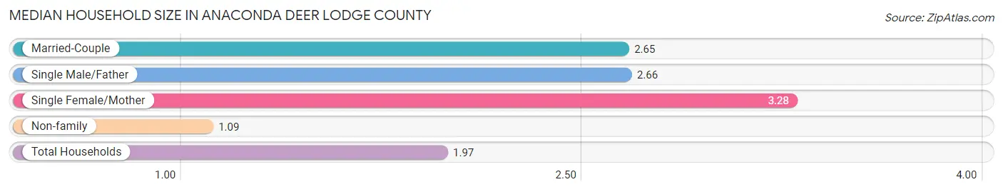 Median Household Size in Anaconda Deer Lodge County