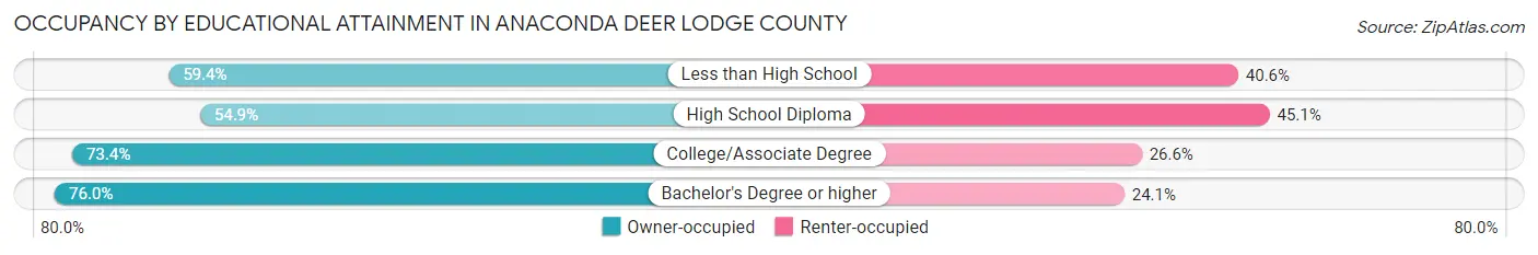 Occupancy by Educational Attainment in Anaconda Deer Lodge County
