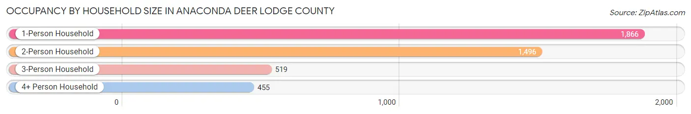 Occupancy by Household Size in Anaconda Deer Lodge County