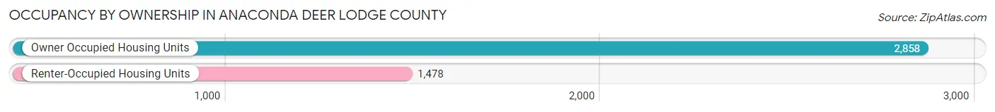 Occupancy by Ownership in Anaconda Deer Lodge County