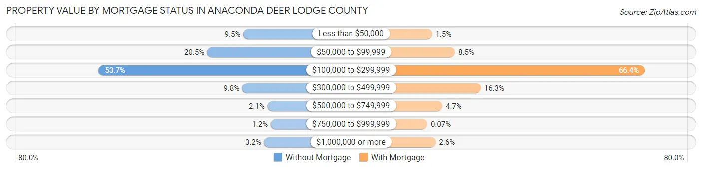 Property Value by Mortgage Status in Anaconda Deer Lodge County