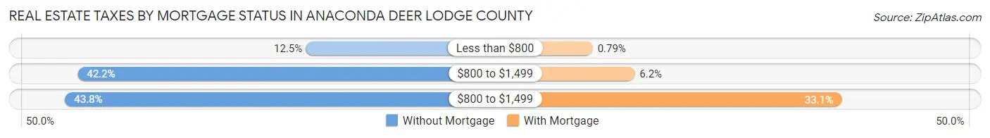 Real Estate Taxes by Mortgage Status in Anaconda Deer Lodge County