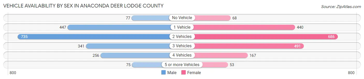 Vehicle Availability by Sex in Anaconda Deer Lodge County