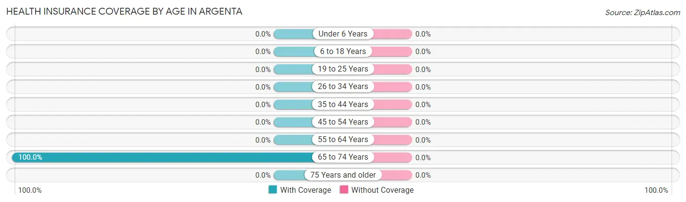 Health Insurance Coverage by Age in Argenta