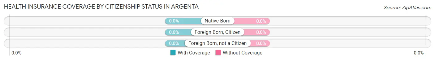 Health Insurance Coverage by Citizenship Status in Argenta