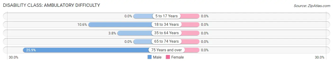 Disability in Arlee: <span>Ambulatory Difficulty</span>