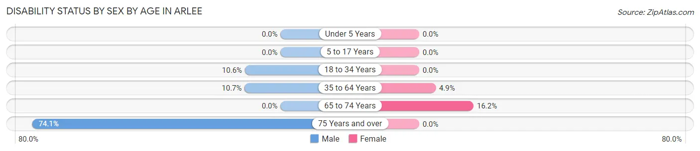 Disability Status by Sex by Age in Arlee