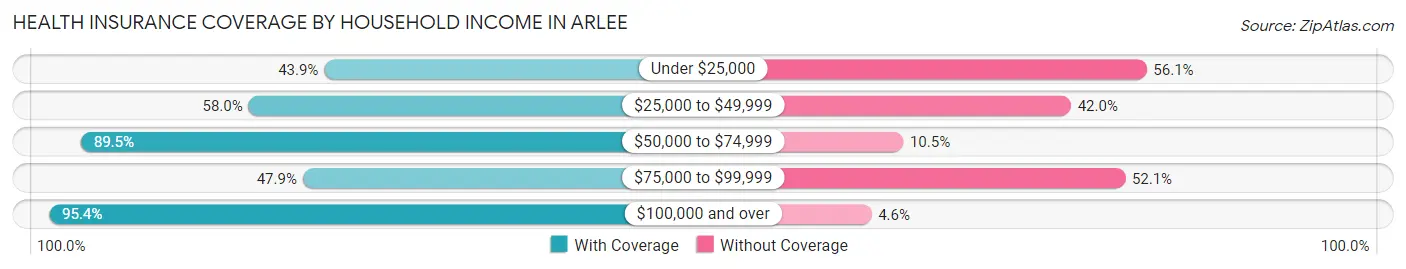 Health Insurance Coverage by Household Income in Arlee