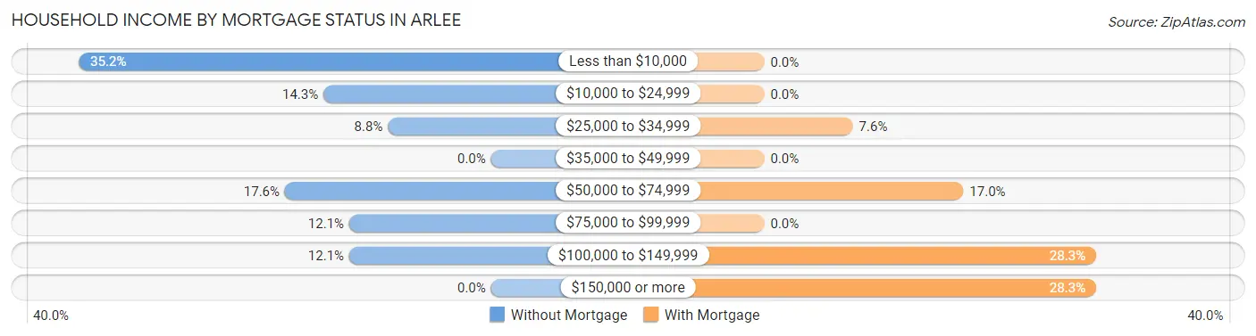 Household Income by Mortgage Status in Arlee