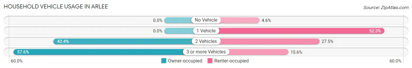 Household Vehicle Usage in Arlee