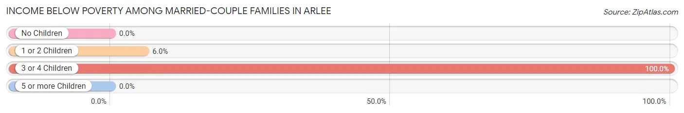 Income Below Poverty Among Married-Couple Families in Arlee