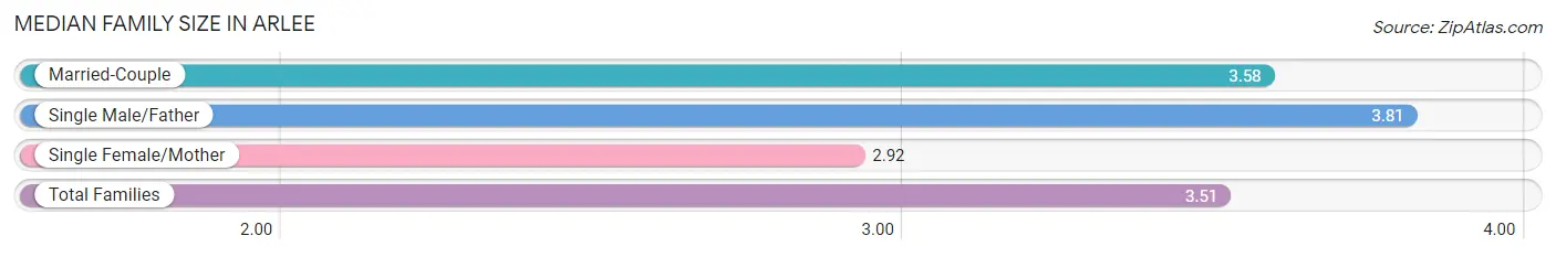 Median Family Size in Arlee