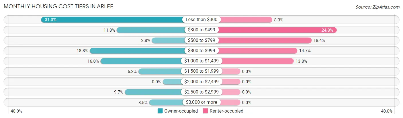 Monthly Housing Cost Tiers in Arlee