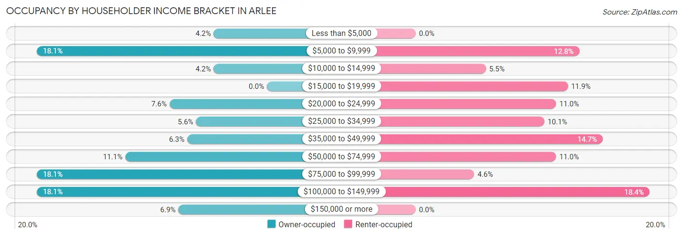 Occupancy by Householder Income Bracket in Arlee