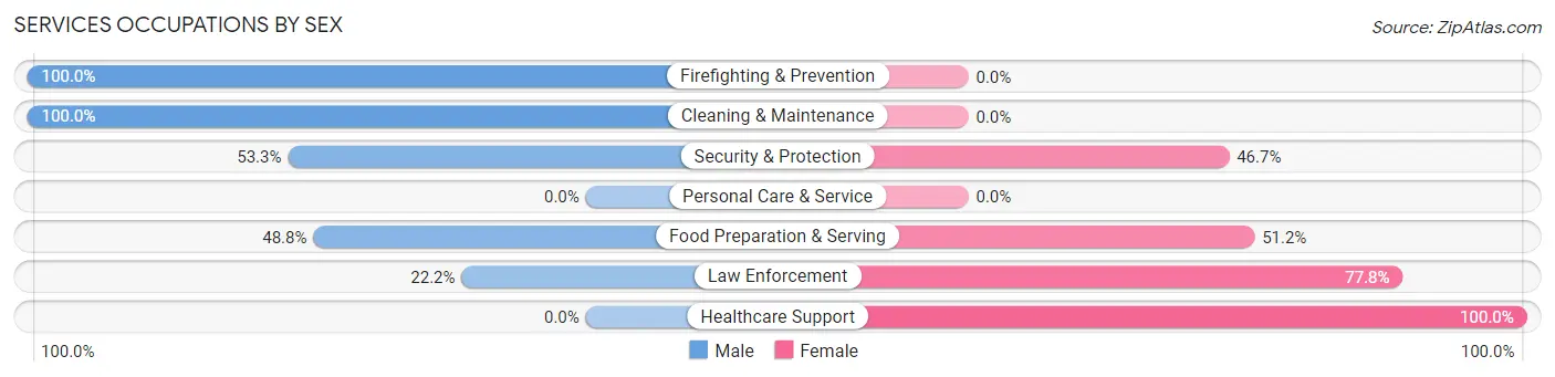 Services Occupations by Sex in Arlee