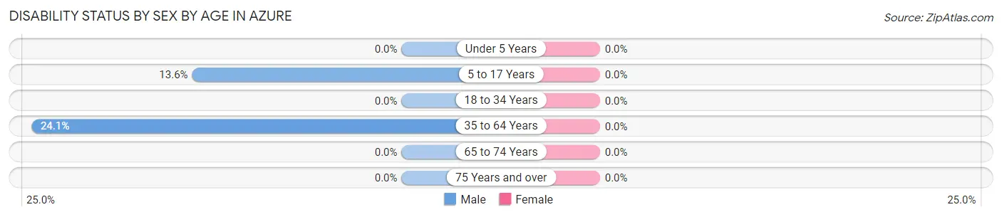 Disability Status by Sex by Age in Azure