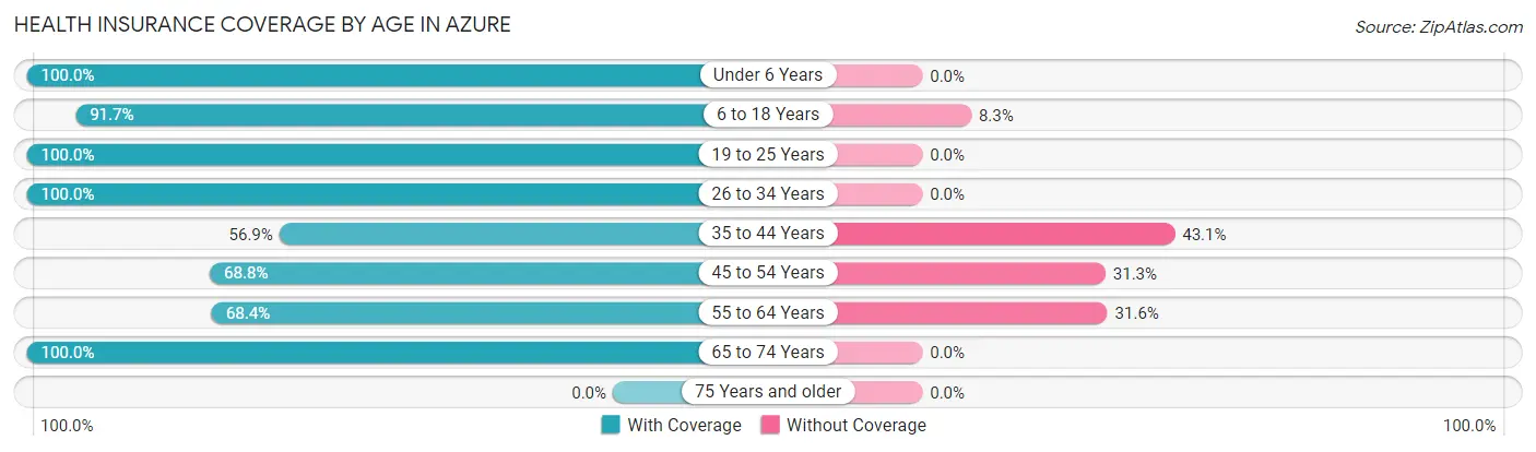 Health Insurance Coverage by Age in Azure