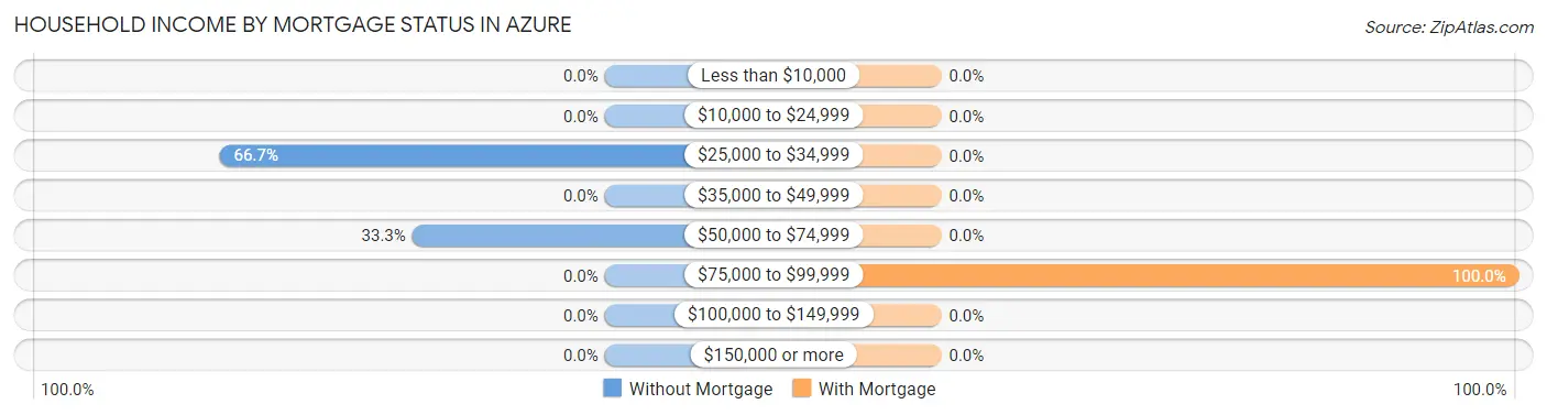 Household Income by Mortgage Status in Azure