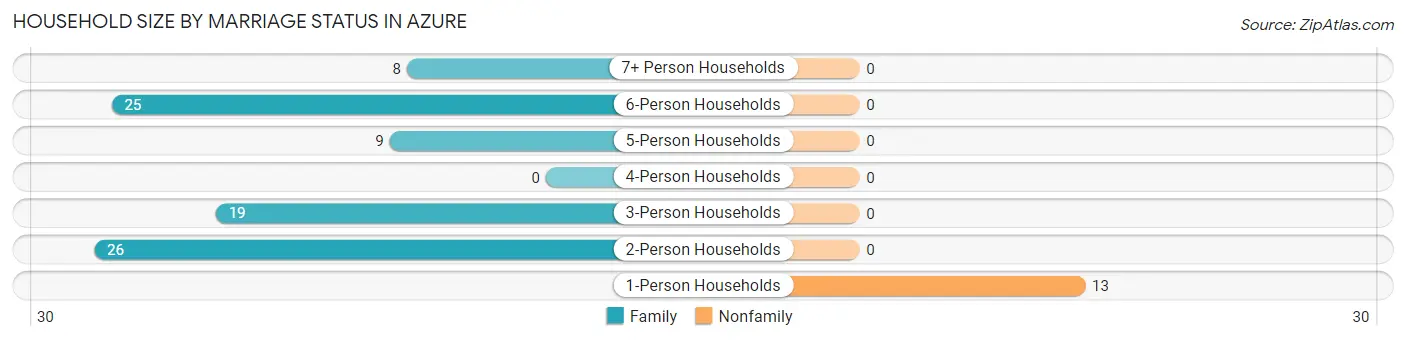 Household Size by Marriage Status in Azure