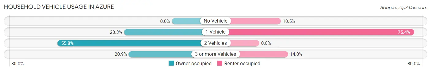 Household Vehicle Usage in Azure