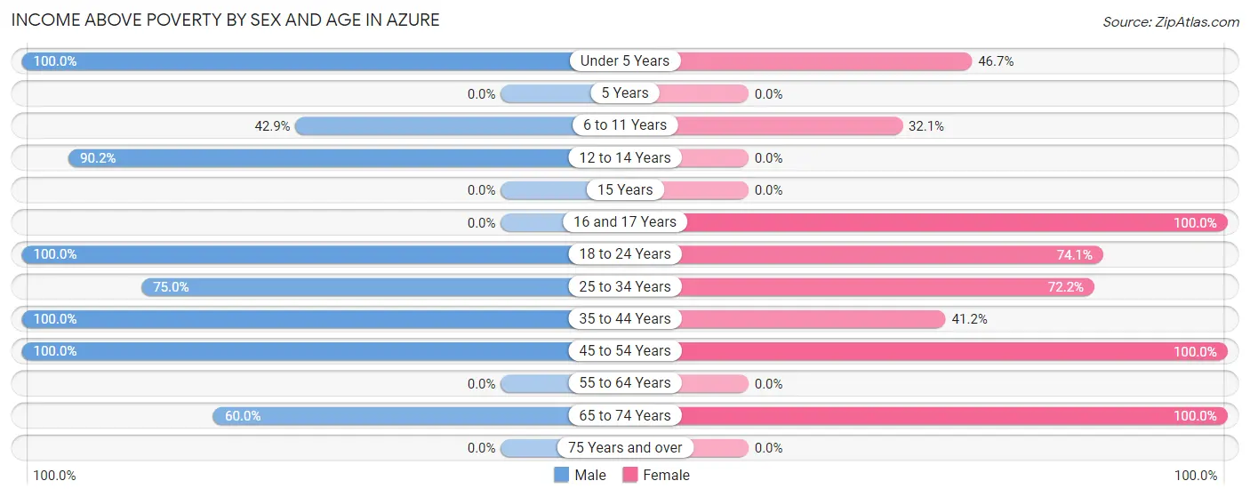 Income Above Poverty by Sex and Age in Azure