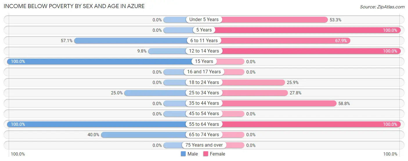 Income Below Poverty by Sex and Age in Azure