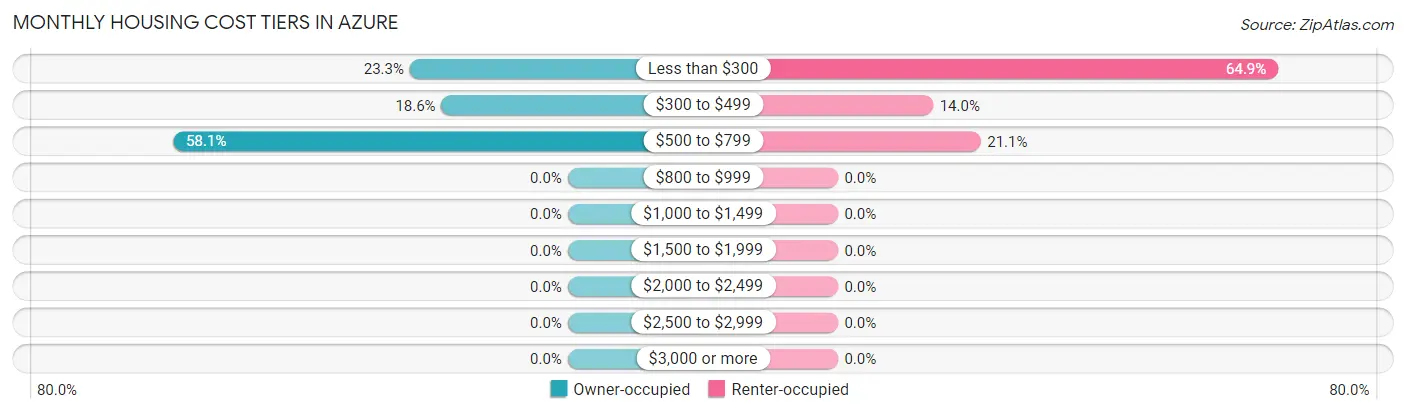 Monthly Housing Cost Tiers in Azure