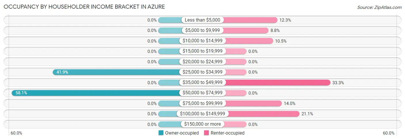 Occupancy by Householder Income Bracket in Azure