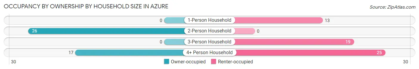 Occupancy by Ownership by Household Size in Azure