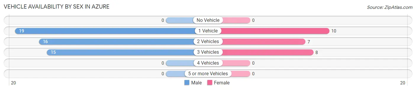 Vehicle Availability by Sex in Azure