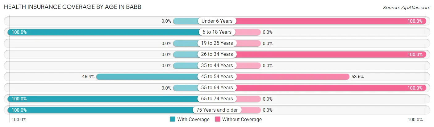 Health Insurance Coverage by Age in Babb