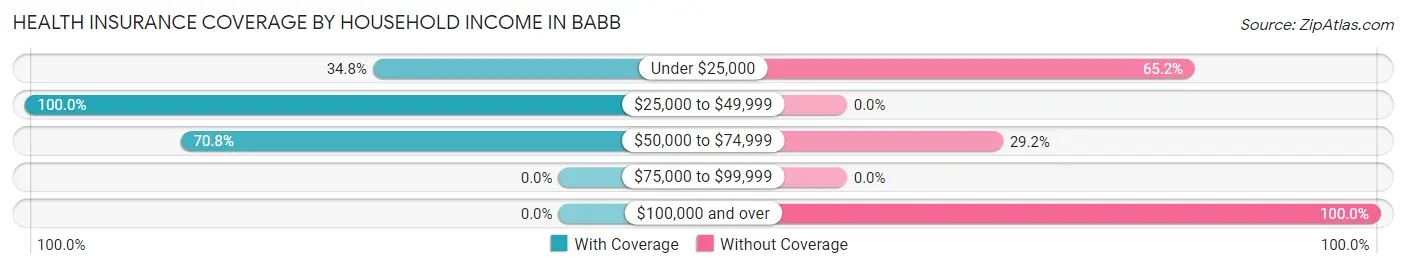 Health Insurance Coverage by Household Income in Babb