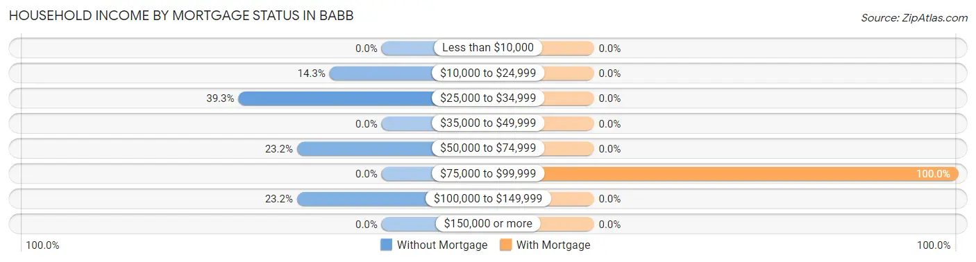 Household Income by Mortgage Status in Babb
