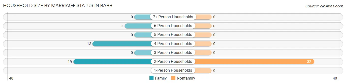 Household Size by Marriage Status in Babb