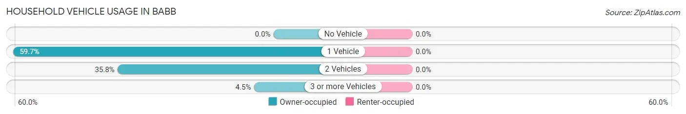 Household Vehicle Usage in Babb
