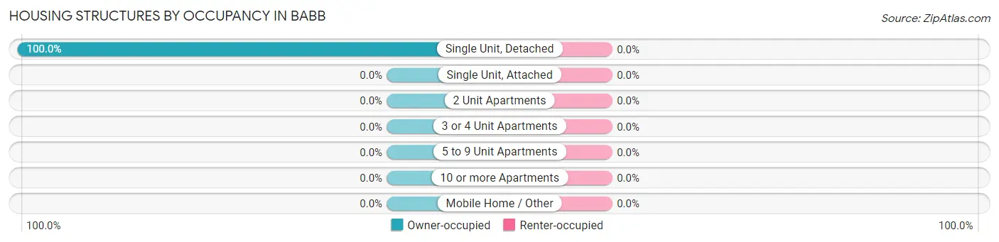 Housing Structures by Occupancy in Babb
